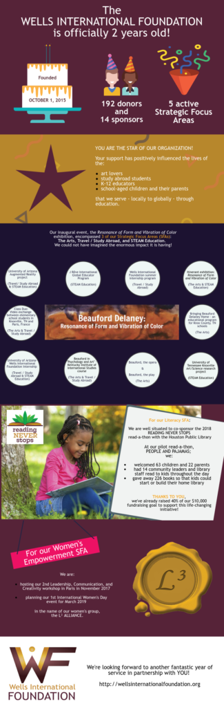 WIF 2nd anniversary infographic